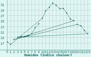 Courbe de l'humidex pour Mondsee
