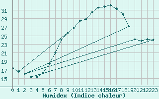 Courbe de l'humidex pour Soltau