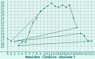 Courbe de l'humidex pour Leutkirch-Herlazhofen