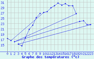 Courbe de tempratures pour Roth