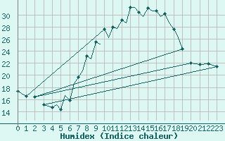 Courbe de l'humidex pour Baden Wurttemberg, Neuostheim