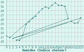 Courbe de l'humidex pour Luedenscheid