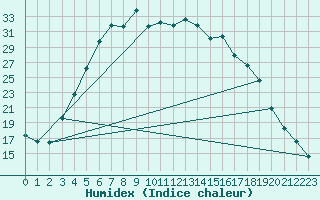 Courbe de l'humidex pour Ahtari