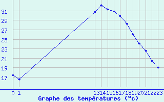 Courbe de tempratures pour Verngues - Hameau de Cazan (13)