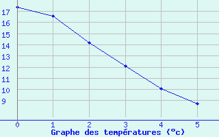 Courbe de tempratures pour Carberry Mcdc