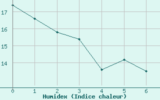 Courbe de l'humidex pour Angoulme - Brie Champniers (16)