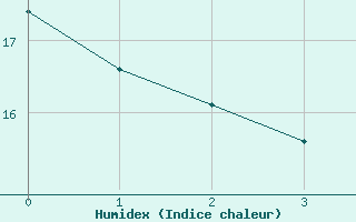 Courbe de l'humidex pour Kreuznach, Bad