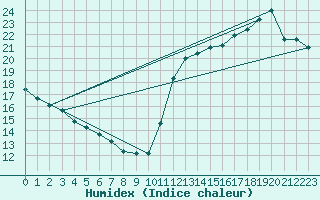 Courbe de l'humidex pour Cabestany (66)