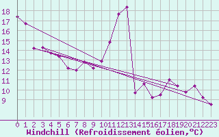 Courbe du refroidissement olien pour Orschwiller (67)