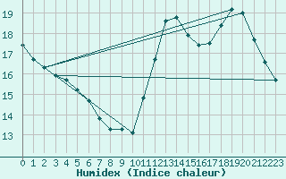 Courbe de l'humidex pour Jan (Esp)