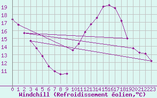 Courbe du refroidissement olien pour Pomrols (34)