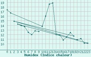 Courbe de l'humidex pour Orschwiller (67)