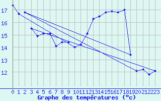 Courbe de tempratures pour Miribel-les-Echelles (38)