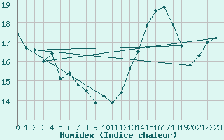 Courbe de l'humidex pour Saclas (91)