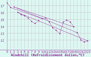 Courbe du refroidissement olien pour Grardmer (88)
