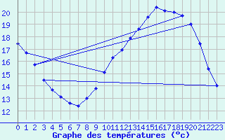 Courbe de tempratures pour Angers-Beaucouz (49)