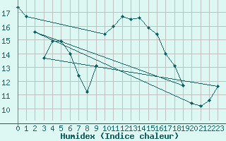 Courbe de l'humidex pour Bordeaux (33)