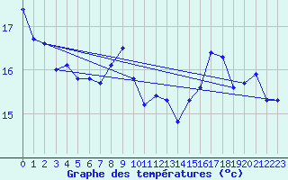 Courbe de tempratures pour Crosby