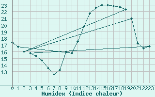 Courbe de l'humidex pour Angoulme - Brie Champniers (16)