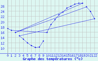 Courbe de tempratures pour Sandillon (45)