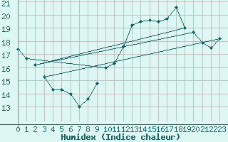 Courbe de l'humidex pour Dole-Tavaux (39)
