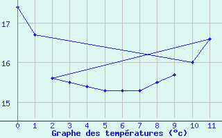 Courbe de tempratures pour Peyrusse-Grande (32)