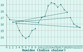 Courbe de l'humidex pour Perpignan (66)