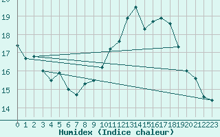 Courbe de l'humidex pour Epinal (88)