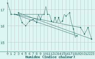 Courbe de l'humidex pour Gibraltar (UK)