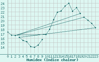 Courbe de l'humidex pour Bagnres-de-Luchon (31)