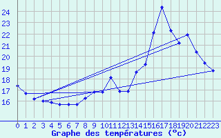 Courbe de tempratures pour Sain-Bel (69)