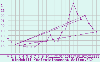 Courbe du refroidissement olien pour Sain-Bel (69)