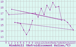 Courbe du refroidissement olien pour Saint-Martial-de-Vitaterne (17)