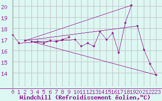 Courbe du refroidissement olien pour Tour-en-Sologne (41)