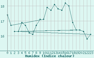 Courbe de l'humidex pour La Coruna