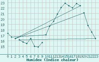 Courbe de l'humidex pour Guret (23)