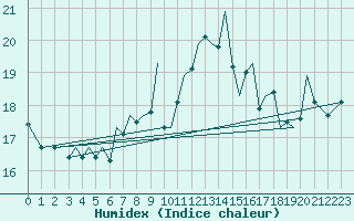 Courbe de l'humidex pour Guernesey (UK)