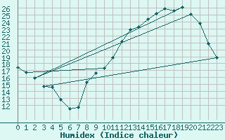 Courbe de l'humidex pour Almenches (61)