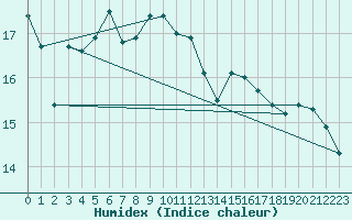 Courbe de l'humidex pour Toholampi Laitala