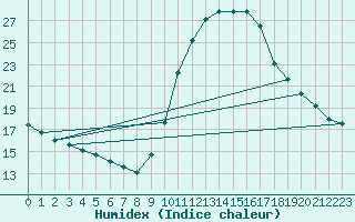 Courbe de l'humidex pour Fameck (57)