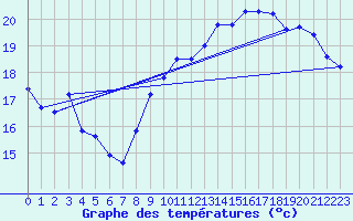 Courbe de tempratures pour La Rochelle - Le Bout Blanc (17)