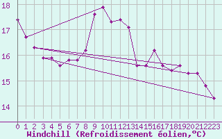 Courbe du refroidissement olien pour Pirou (50)
