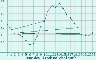 Courbe de l'humidex pour Guadalajara