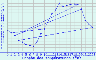 Courbe de tempratures pour Bridel (Lu)