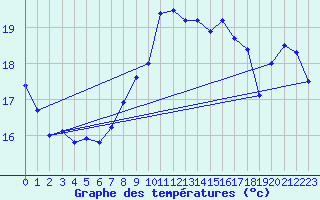 Courbe de tempratures pour West Freugh