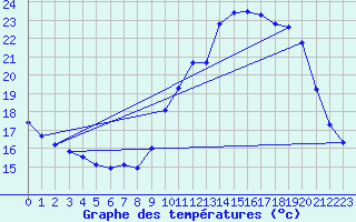 Courbe de tempratures pour Corsept (44)