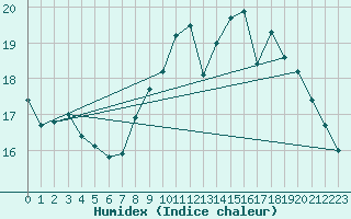 Courbe de l'humidex pour Brignogan (29)