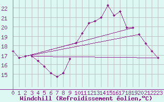 Courbe du refroidissement olien pour Trgueux (22)