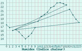 Courbe de l'humidex pour Corbas (69)