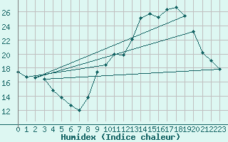 Courbe de l'humidex pour Gourdon (46)
